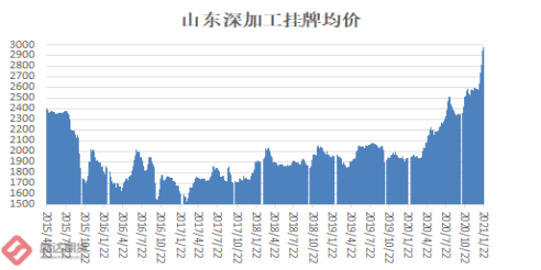 玉米现货扬升，期现价差收窄——玉米淀粉周报概览