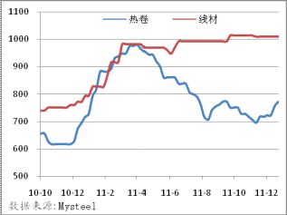 德江钢材价格行情走势图