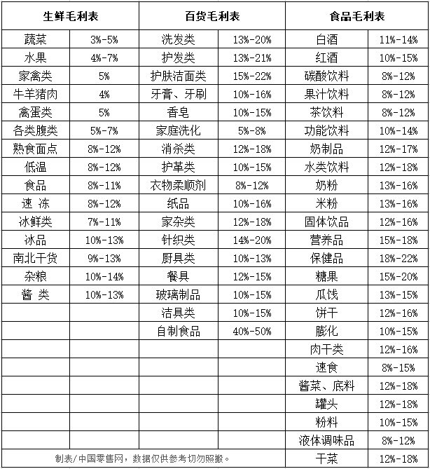 超市百货表格